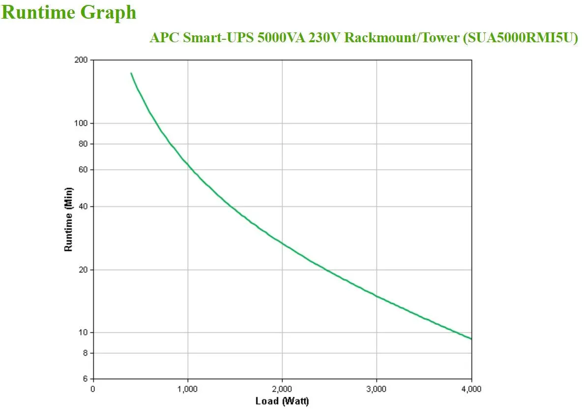 APC Smart-UPS 5000VA 230V Rackmount|Tower (SUA5000RMI5U)