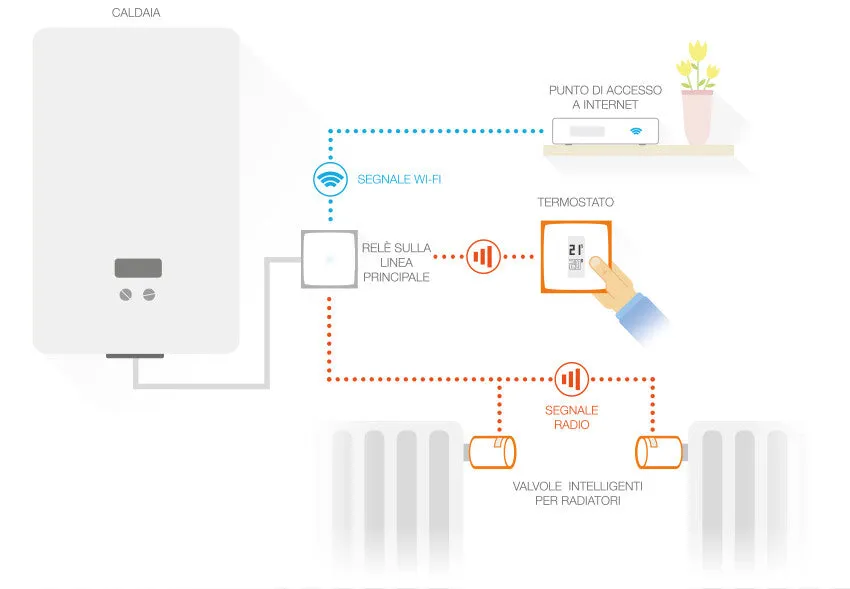 Netatmo Pack: Smart Thermostat   3 Additional Smart Radiator Valves