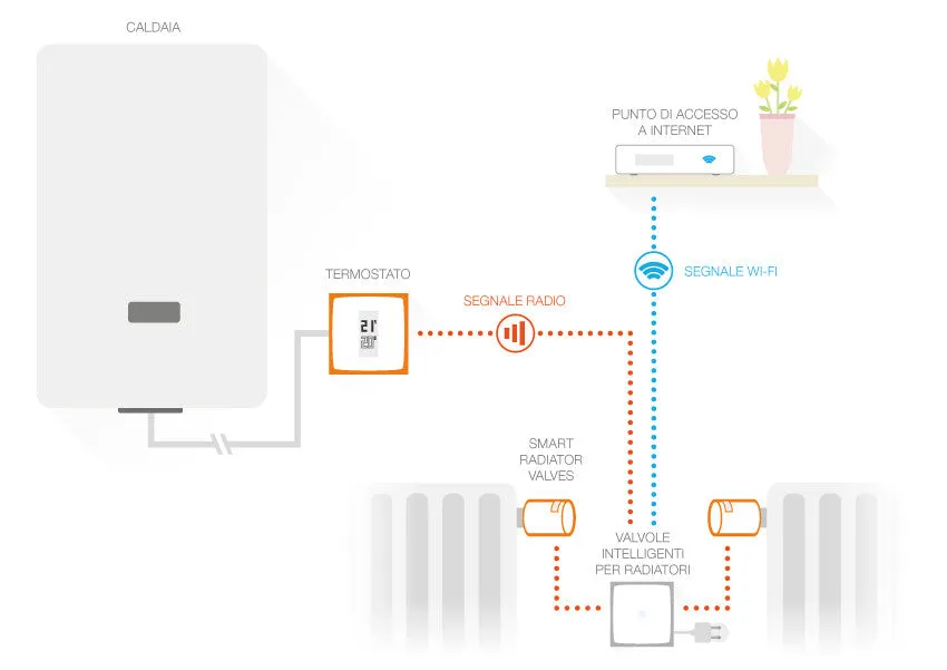 Netatmo Pack: Smart Thermostat   3 Additional Smart Radiator Valves